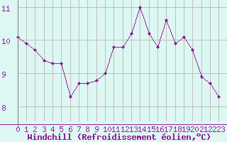 Courbe du refroidissement olien pour Ontinyent (Esp)