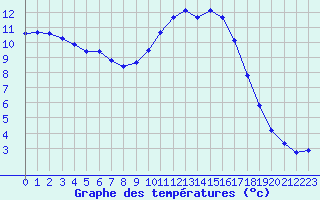 Courbe de tempratures pour Tour-en-Sologne (41)