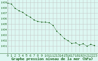 Courbe de la pression atmosphrique pour Trappes (78)