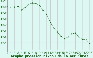 Courbe de la pression atmosphrique pour Saint-Girons (09)