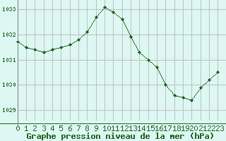 Courbe de la pression atmosphrique pour Connerr (72)