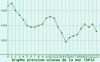 Courbe de la pression atmosphrique pour Croisette (62)