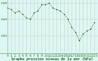 Courbe de la pression atmosphrique pour Boulogne (62)