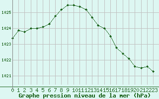 Courbe de la pression atmosphrique pour Le Bourget (93)