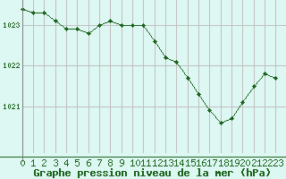 Courbe de la pression atmosphrique pour Orlans (45)