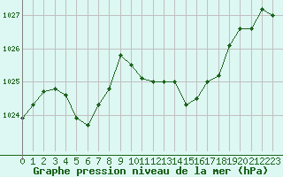 Courbe de la pression atmosphrique pour Guret Saint-Laurent (23)