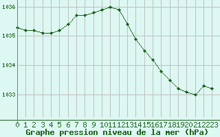 Courbe de la pression atmosphrique pour Bouligny (55)