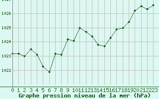 Courbe de la pression atmosphrique pour Sallles d