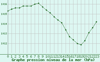 Courbe de la pression atmosphrique pour Besanon (25)