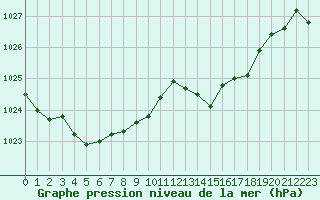 Courbe de la pression atmosphrique pour Aurillac (15)
