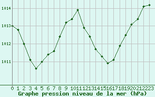 Courbe de la pression atmosphrique pour Selonnet (04)