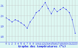 Courbe de tempratures pour Strasbourg (67)