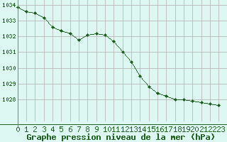 Courbe de la pression atmosphrique pour Voinmont (54)