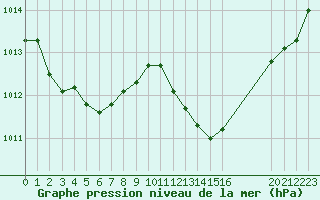 Courbe de la pression atmosphrique pour Xert / Chert (Esp)