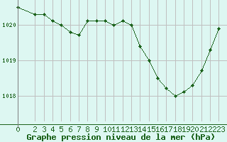 Courbe de la pression atmosphrique pour Verneuil (78)