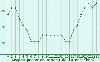 Courbe de la pression atmosphrique pour Dolembreux (Be)