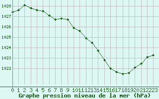 Courbe de la pression atmosphrique pour Grenoble/St-Etienne-St-Geoirs (38)