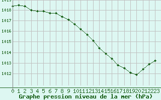 Courbe de la pression atmosphrique pour Dole-Tavaux (39)