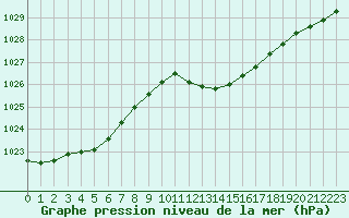 Courbe de la pression atmosphrique pour Creil (60)