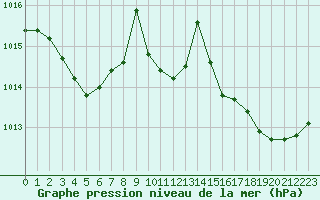 Courbe de la pression atmosphrique pour Biscarrosse (40)