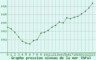 Courbe de la pression atmosphrique pour Dinard (35)