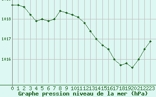 Courbe de la pression atmosphrique pour La Roche-sur-Yon (85)