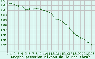 Courbe de la pression atmosphrique pour Connerr (72)