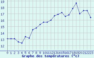 Courbe de tempratures pour Le Havre - Octeville (76)