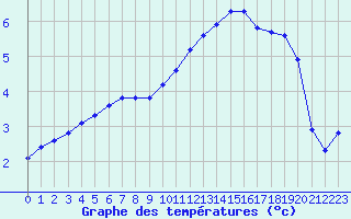 Courbe de tempratures pour Saint-Quentin (02)