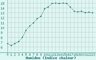 Courbe de l'humidex pour La Roche-sur-Yon (85)