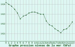 Courbe de la pression atmosphrique pour Lignerolles (03)