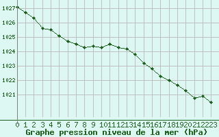 Courbe de la pression atmosphrique pour Ouessant (29)