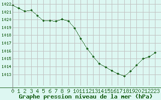 Courbe de la pression atmosphrique pour Guret Saint-Laurent (23)
