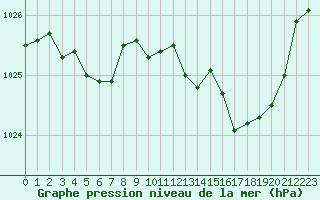 Courbe de la pression atmosphrique pour Tours (37)