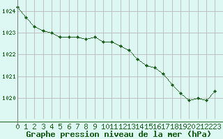 Courbe de la pression atmosphrique pour Le Talut - Belle-Ile (56)