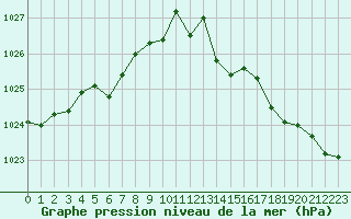 Courbe de la pression atmosphrique pour Voiron (38)