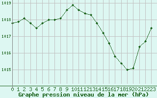 Courbe de la pression atmosphrique pour Avila - La Colilla (Esp)