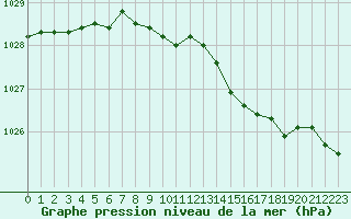 Courbe de la pression atmosphrique pour Xonrupt-Longemer (88)
