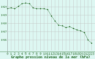 Courbe de la pression atmosphrique pour Strasbourg (67)