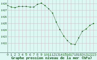 Courbe de la pression atmosphrique pour Millau - Soulobres (12)