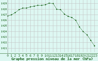 Courbe de la pression atmosphrique pour Xertigny-Moyenpal (88)