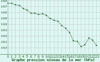 Courbe de la pression atmosphrique pour Landivisiau (29)