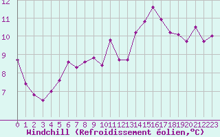 Courbe du refroidissement olien pour Verneuil (78)