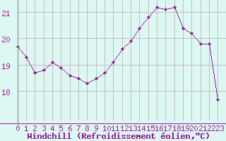 Courbe du refroidissement olien pour Connerr (72)