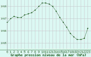 Courbe de la pression atmosphrique pour Bordeaux (33)