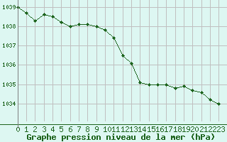 Courbe de la pression atmosphrique pour Langres (52) 