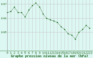 Courbe de la pression atmosphrique pour Pinsot (38)