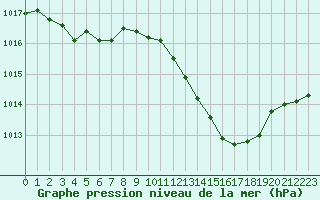 Courbe de la pression atmosphrique pour Recoubeau (26)