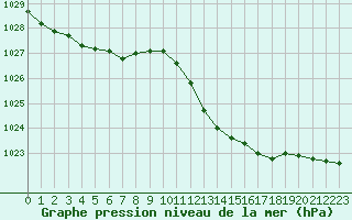 Courbe de la pression atmosphrique pour Leucate (11)