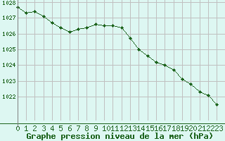 Courbe de la pression atmosphrique pour Cap de la Hve (76)